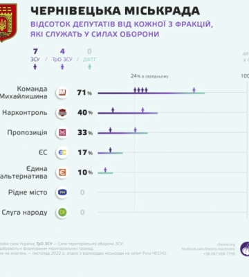 У Чернівецькій міській раді на військову службу пішли 11 депутатів від різних фракцій
