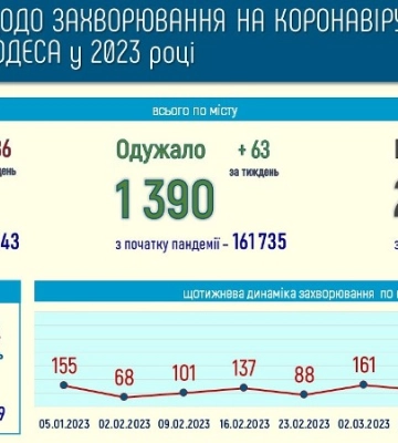 В Одесі збільшилась захворюваність на COVID-19