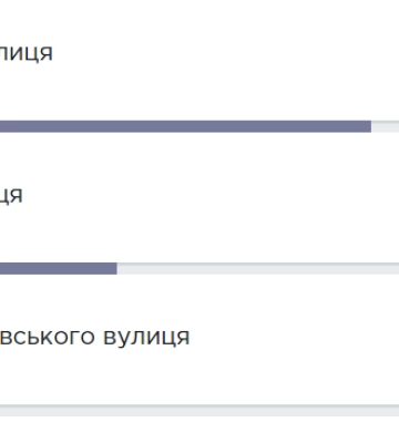 У Полтаві виступають проти перейменування вулиці Анатолія Кукоби