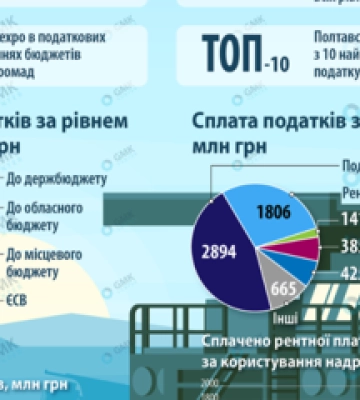 Ferrexpo знову стала найбільшим платником податків на Полтавщині