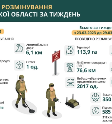 Почти 114 га территории разминировали за неделю в Харьковской области — ХОВА
