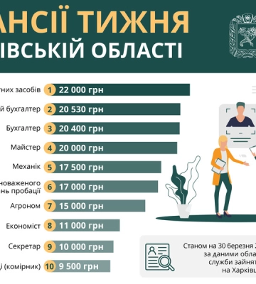 Работа в Харькове и области: вакансии недели от 9 до 22 тысяч гривен