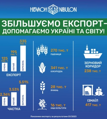 У першому кварталі Нібулон через Ізмаїл експортував більшу частину свого вантажопотоку