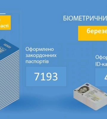 На Рівненщині у березні оформили понад 11 тисяч біометричних паспортів