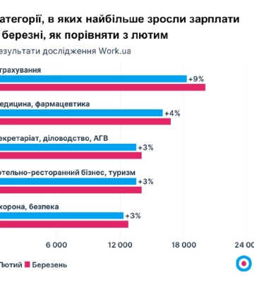 Рынок труда оживает: в какой сфере можно найти самые высокие зарплаты