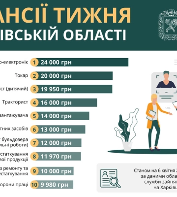 Вакансии недели: на Харьковщине предлагают работу с зарплатой до 24 тыс грн