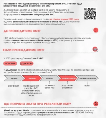 У НМТ братимуть участь 20 тис випускників Харківщини, майже половина – за-за кордону