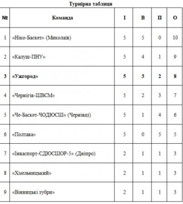 В ужгородських баскетболістів попереду важливі матчі