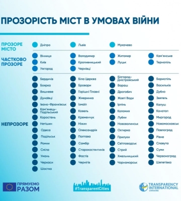 Сумська міськрада — серед непрозорих в рейтингу Transparency International