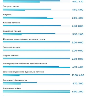 Дослідження Transparency International: Львів – &quot;прозоріший&quot; за Київ
