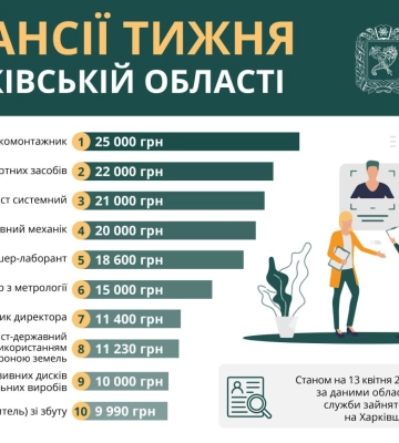 Работа в Харькове и области: вакансии недели с зарплатой до 25 тысяч гривен
