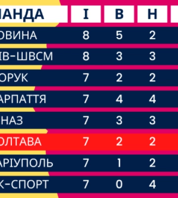 СК «Полтава» сьогодні зіграє із «Маріуполем»