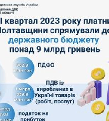 Платники податків Полтавщини цьогоріч спрямували до держбюджету понад дев&#039;ять мільярдів
