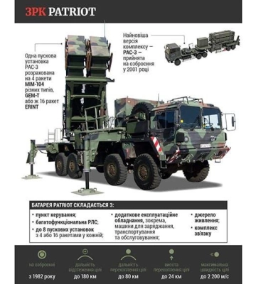 Як ЗРК Patriot змінять хід війни