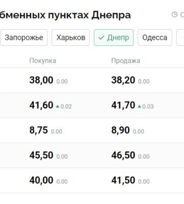 Зміна курсу валют: скільки в Дніпрі коштують долар, євро та злотий