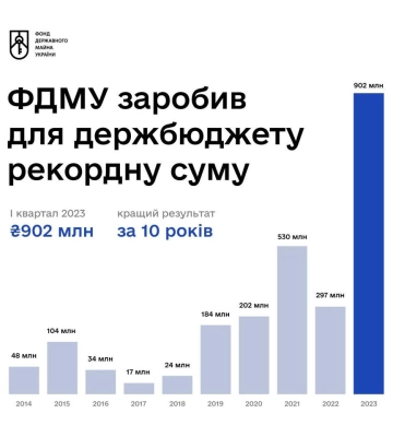 У І кварталі держава отримала від приватизації рекордну за 10 років суму: найбільший внесок в бюджет України – від продажу активів&amp;hellip;