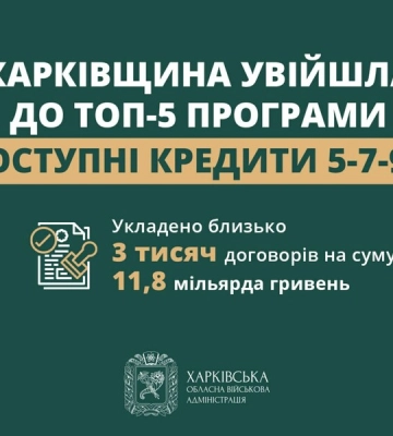 Підприємства Харківщини залучили за програмою «Доступні кредити 5-7-9%» майже 12 млрд грн