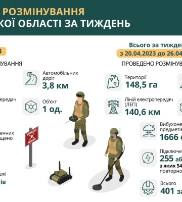 У Харківській області протягом тижня розмінували 148,5 гектара території