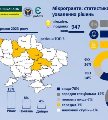 44 підприємці з Рівненщини отримали фінансову підтримку від держави на розвиток власної справи
