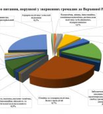 Про звернення громадян до Верховної Ради  України у січні—березні 2023 року