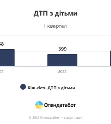 ДТП з постраждалими у 2023 році: Харківщина посіла п’яте місце