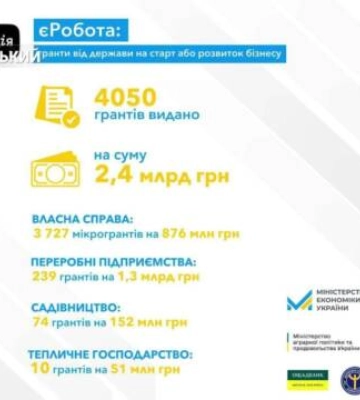 Від 50 до 250 тисяч грн: Держава видає кошти на розвиток бізнесу (відео)