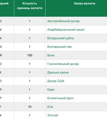 Курс валют НБУ. Євро повернувся до зростання