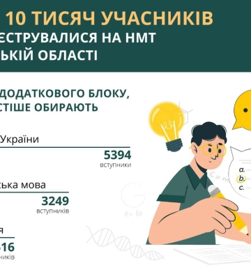 Завершується реєстрація на НМТ: на Харківщині записалися 10,5 тис. учасників