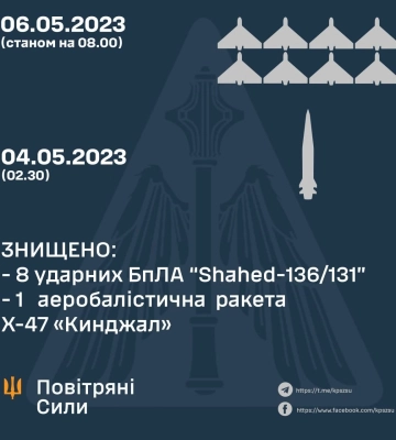 Збиття ракети «Кинджал» офіційно підтвердили в Повітряних силах