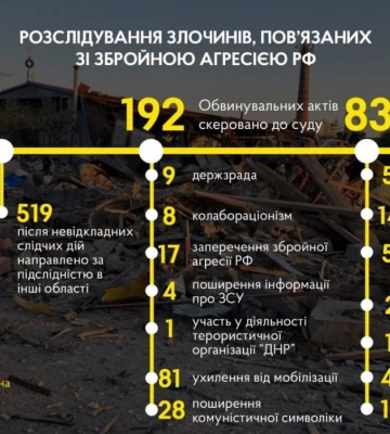На Рівненщині 83 особи засуджено за злочини, пов’язані зі збройною агресією рф