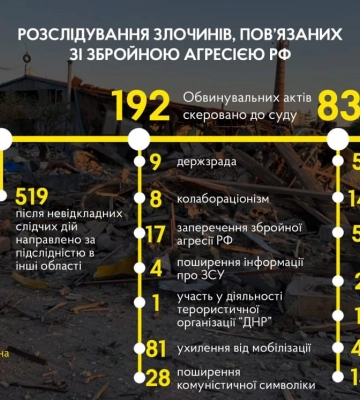 83 особи з Рівненщини засуджено за роботу на ворога