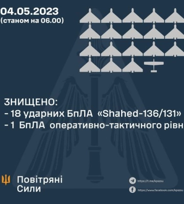Во время ночной атаки уничтожены 18 из 24 ударных БПЛА врага - Воздушные силы