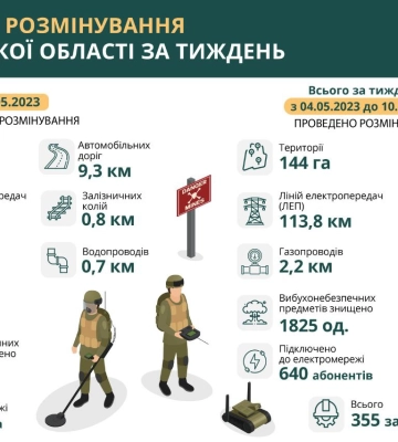 Понад 1800 мін і боєприпасів знищили за тиждень на Харківщині