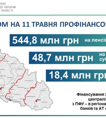 На фінансування пенсій, субсидій і страхових виплат мешканцям Закарпаття у травні вже спрямовано майже 612 млн грн