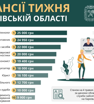 Работа в Харьковской области: вакансии недели от 9 до 25 тысяч гривен