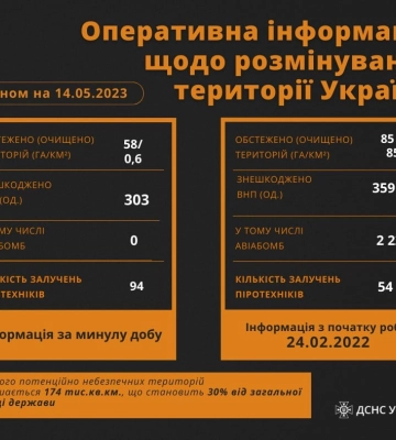 П’ятеро осіб підірвалися на російській вибухівці на Херсонщині