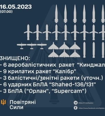 ЗСУ знищили 6 Кинджалів, 9 Калібрів та три балістичні ракети