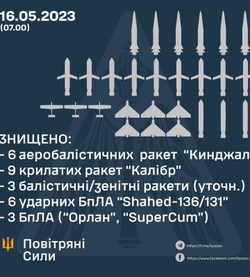 ППО збила всі 18 ракет, випущених уночі по Україні – Повітряні сили 