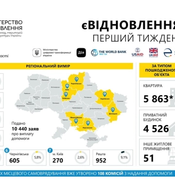 За перший тиждень програмою єВідновлення скористалися 3,5 тисяч жителів Харківщини