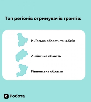 &quot;єРобота: Своя справа&quot;: Бізнес Рівненщини отримав ще 24 гранти від держави