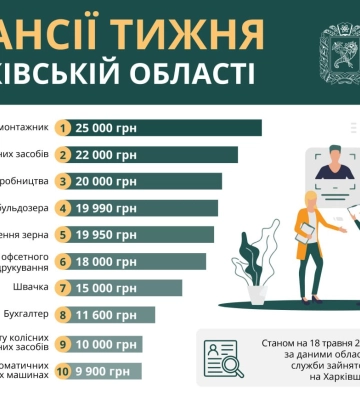 Робота в Харкові: опубліковано ТОП вакансій тижня (інфографіка)