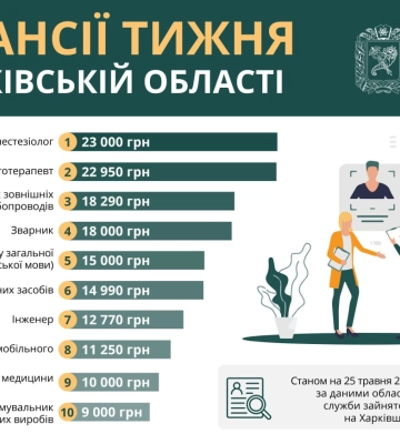 Работа на Харьковщине: ХОВА опубликовала ТОП-10 вакансий недели