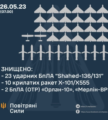Вночі ЗСУ збили 10 крилатих ракет і 23 ударні дрони Shahed-136/131 армії РФ