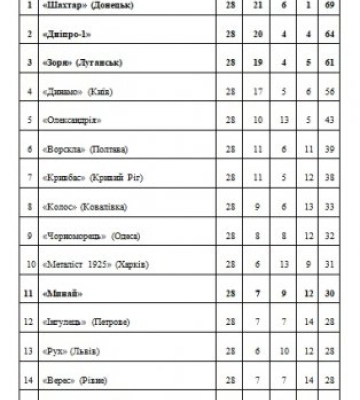 «Минай» і «Рух» голів не забивали