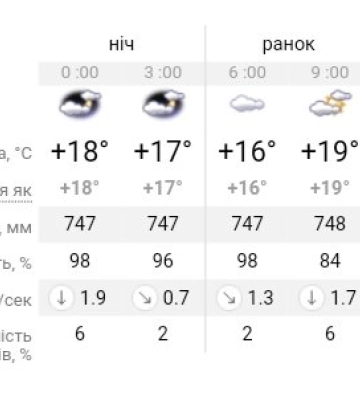 В Україні очікуються короткочасні дощі, грози та сонячні прояснення: прогноз погоди на вихідні в Дніпрі