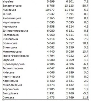 Закарпаття антилідер: Оренда житла - ціни в різних регіонах країни