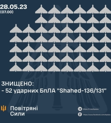 Ворог вночі запустив 54 «шахеди» – 52 знищили сили ППО