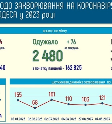 В Одесі змінилась захворюваність на COVID-19