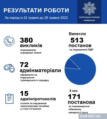 За тиждень у Кременчуці виписали 171 штраф за перевищення швидкості