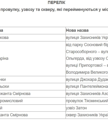 Ольгерда, Дудаєва, Куліша. У Черкасах мають перейменувати ще 7 вулиць і провулків